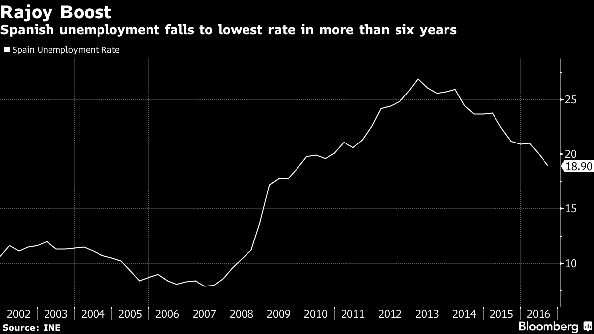 ib-economics-tutor-spains-unemployment-rate-falls-to-more-than-six-year-low-bloomberg